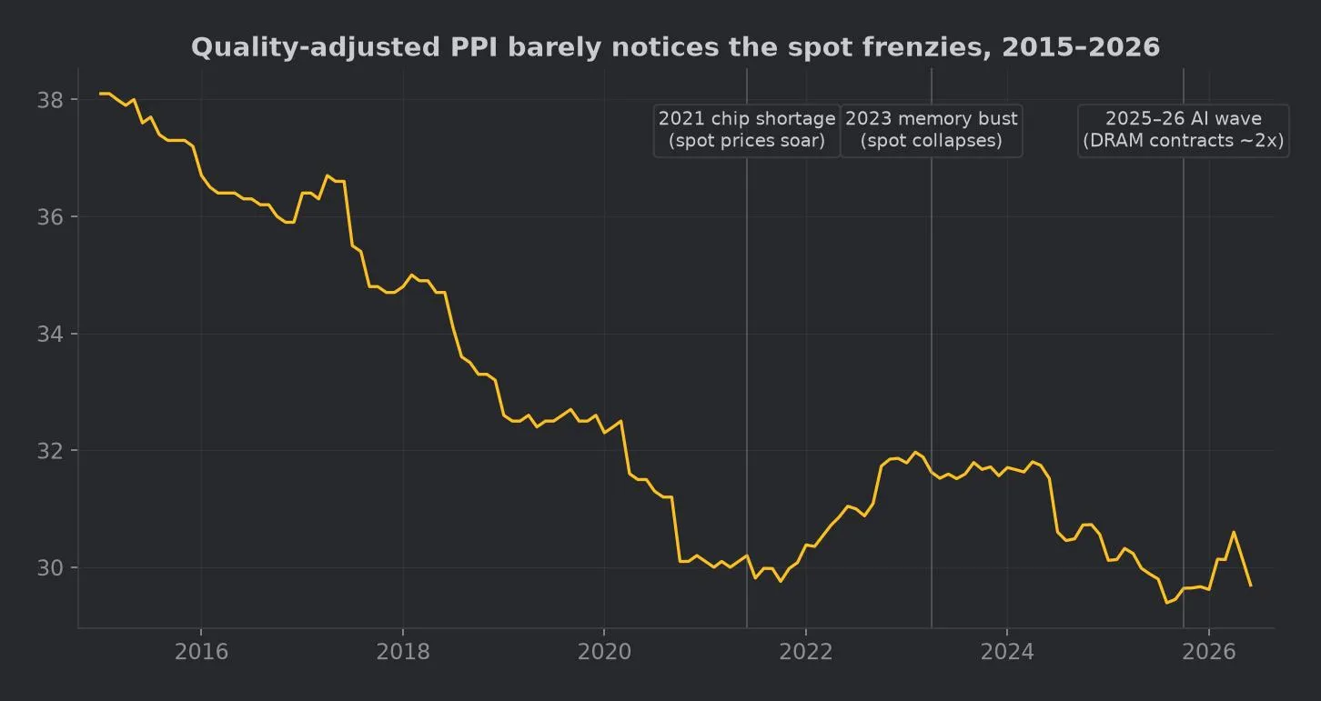 质量调整后的官方 PPI 几乎无视三轮现货狂热——长期通缩线与短期暴动是两个世界（数据：FRED）