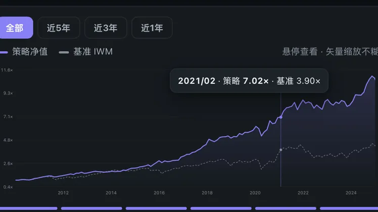 量化策略库：策略净值曲线与基准对比
